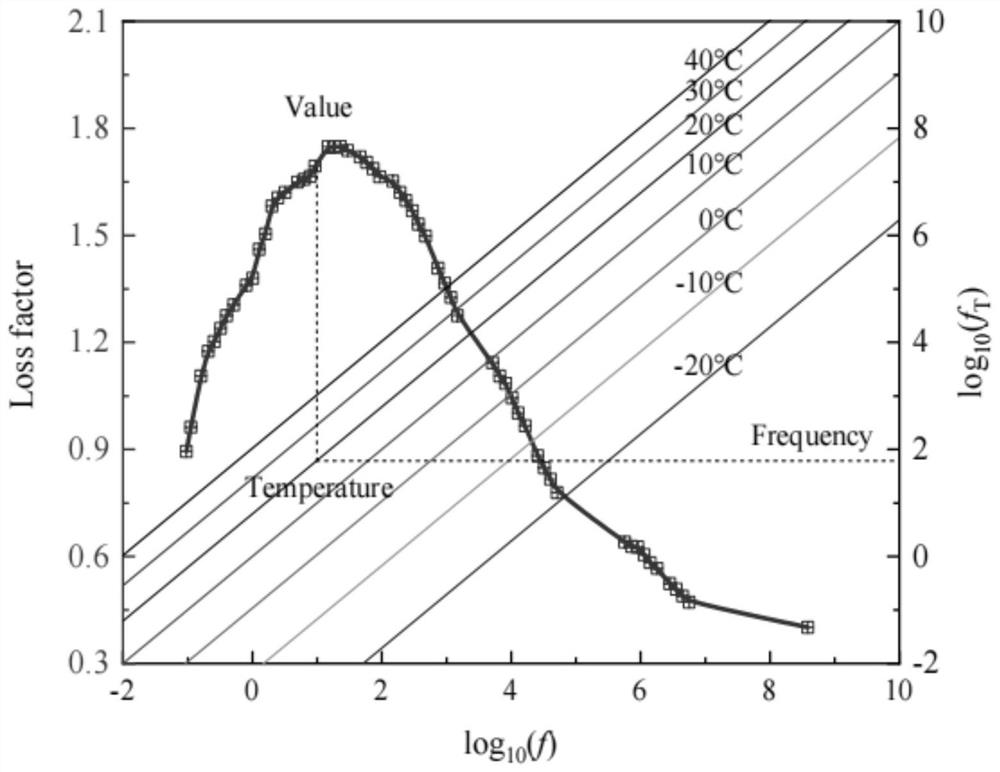 Composite structure acoustic design method based on temperature variable frequency variable characteristic of damping material