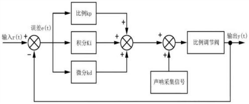 LF electrode adjustment energy-saving control method based on sonar feedback