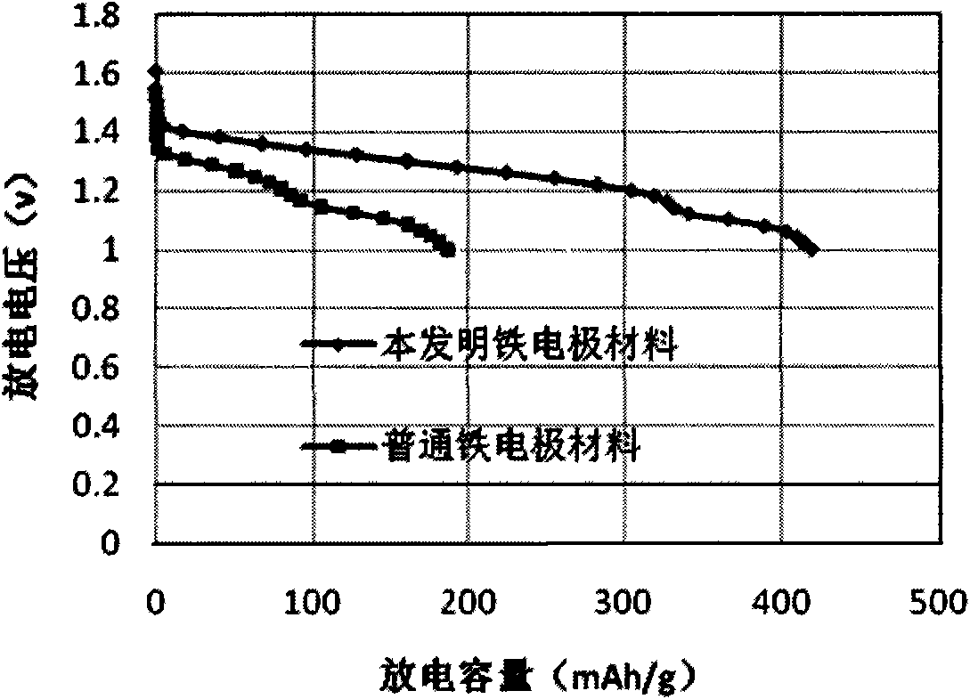 High-capacity iron electrode material