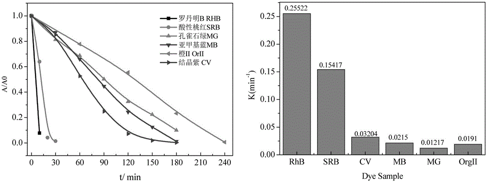 Preparation method and application of BiVO4-BiOBr photocatalyst