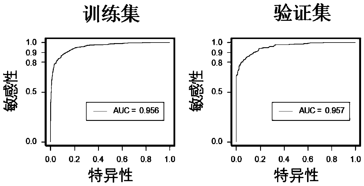 Gene methylation panel and kit for diagnosing and predicting curative effect and prognosis of colorectal cancer