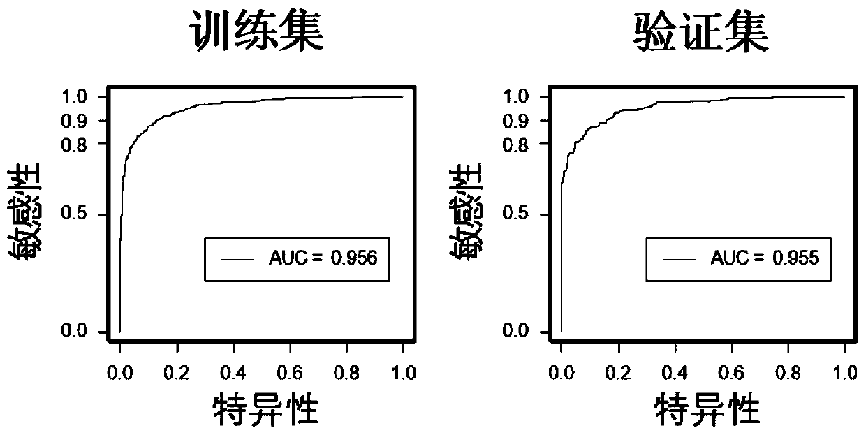 Gene methylation panel and kit for diagnosing and predicting curative effect and prognosis of colorectal cancer