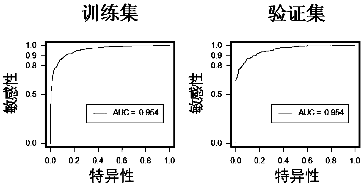 Gene methylation panel and kit for diagnosing and predicting curative effect and prognosis of colorectal cancer