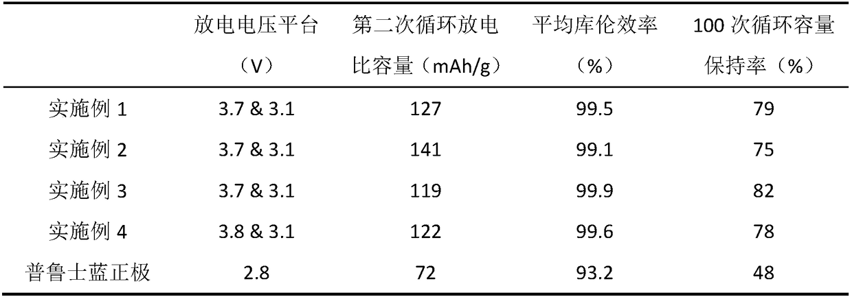 High-performance Prussian blue @ graphite lithium battery composite cathode material and preparation method thereof