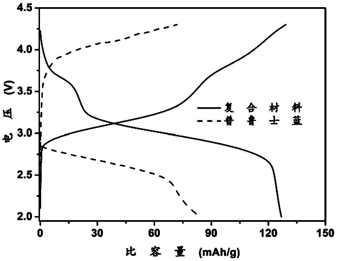 High-performance Prussian blue @ graphite lithium battery composite cathode material and preparation method thereof