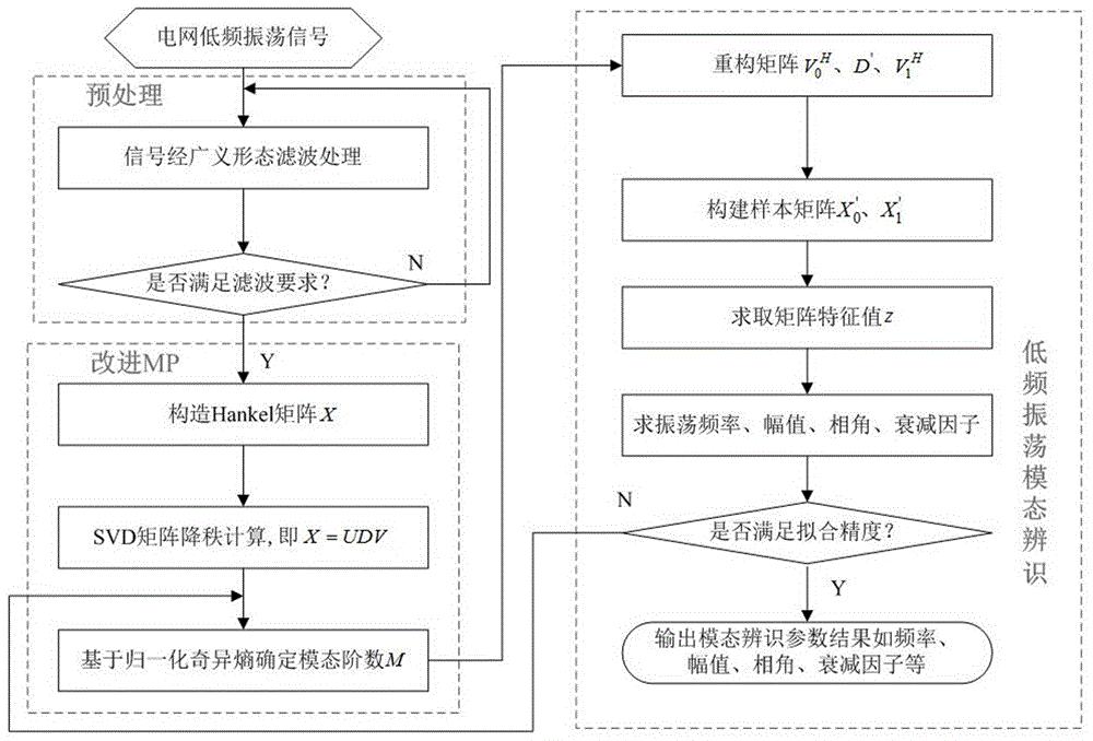 Generalized morphological filtering and improved MP algorithm-based low-frequency oscillation mode identification method