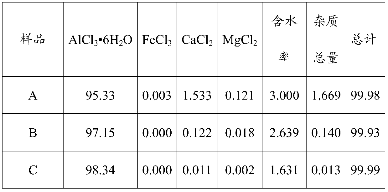 Method for making aluminum oxide by utilizing crystalline aluminum chloride