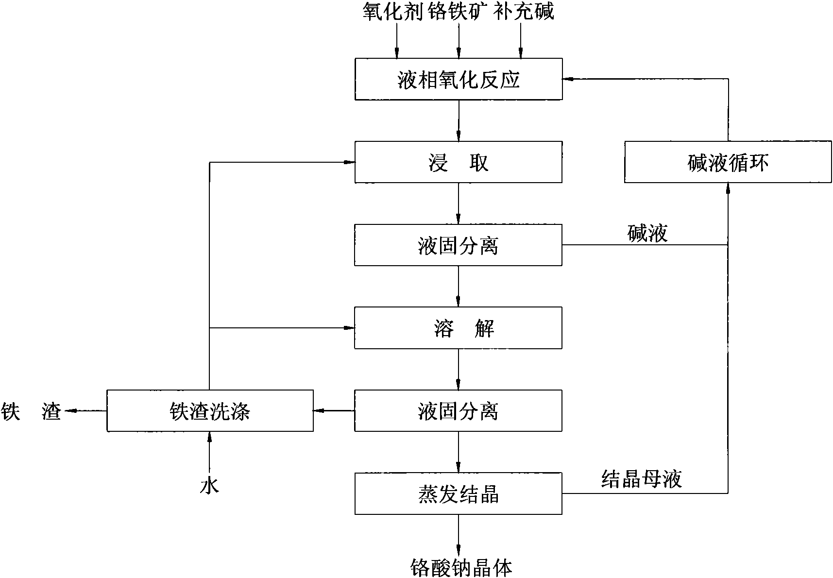 Clean production method for preparing sodium chromate from chromite