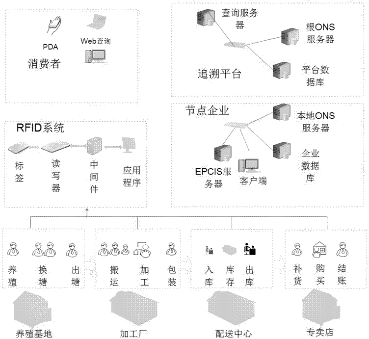 Aquatic product tracing system based on EPCIS