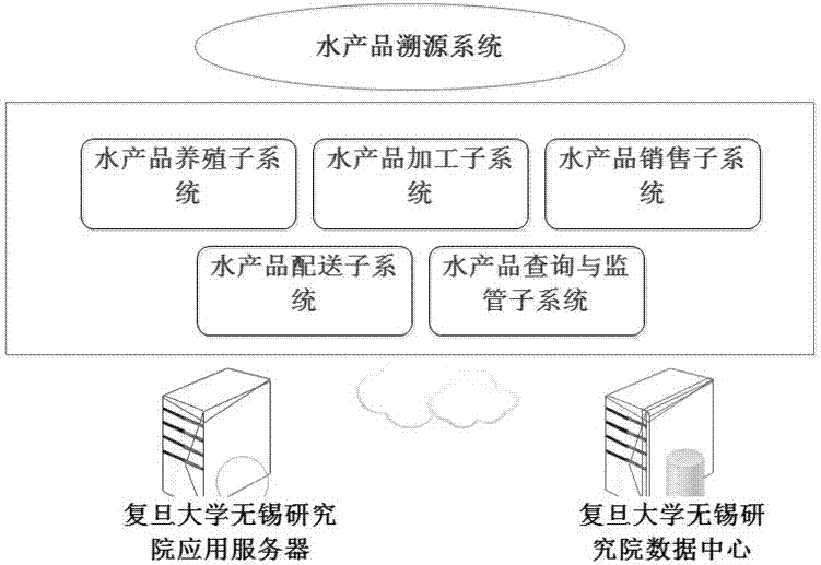 Aquatic product tracing system based on EPCIS