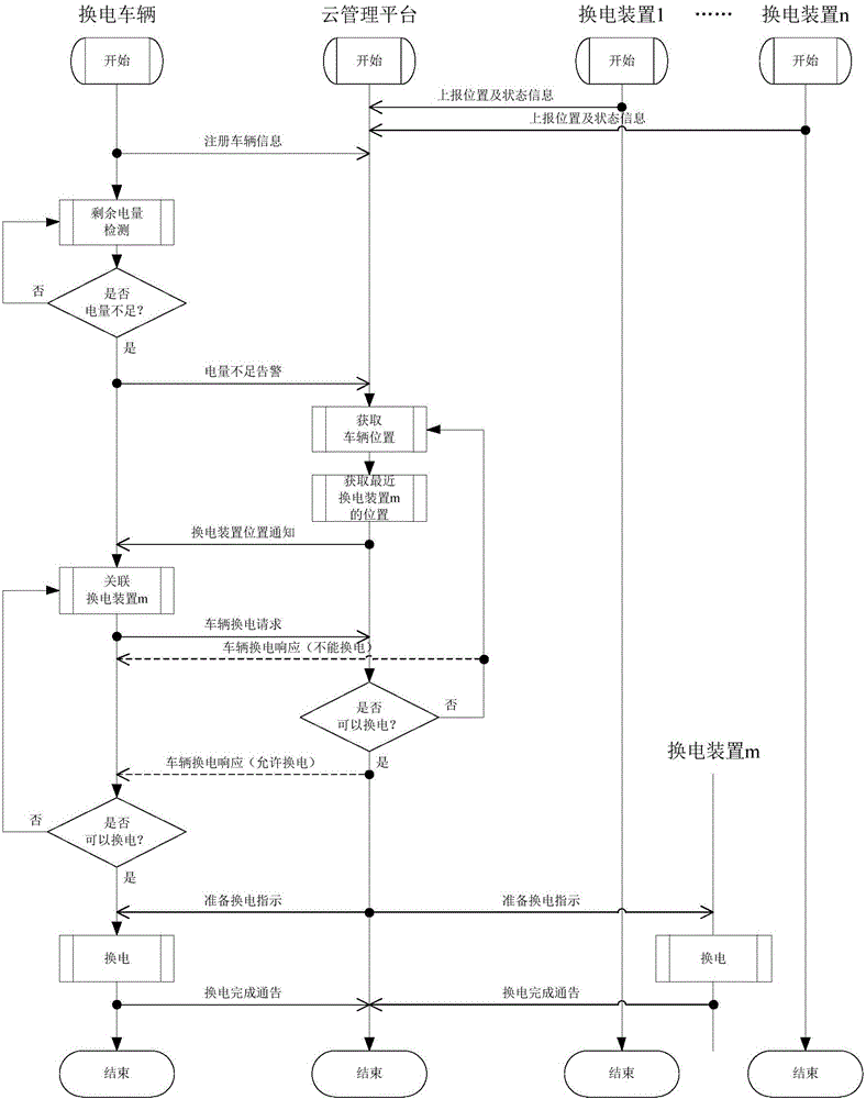 Electric vehicle battery replacing method and cloud management server