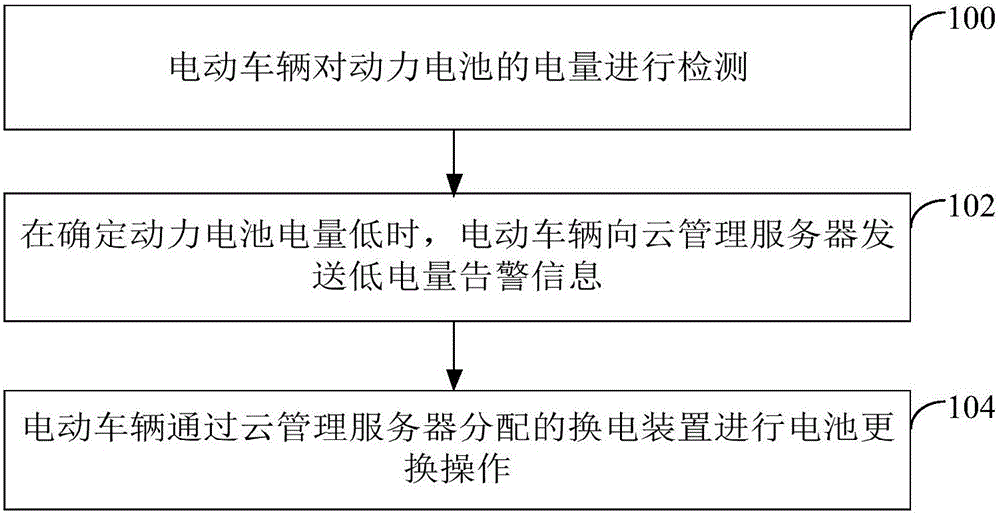 Electric vehicle battery replacing method and cloud management server