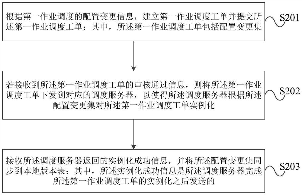 Job scheduling configuration method and device for software system