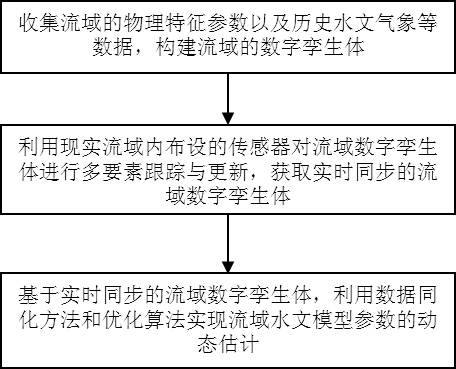 Drainage basin hydrological model parameter dynamic estimation method based on digital twinborn technology