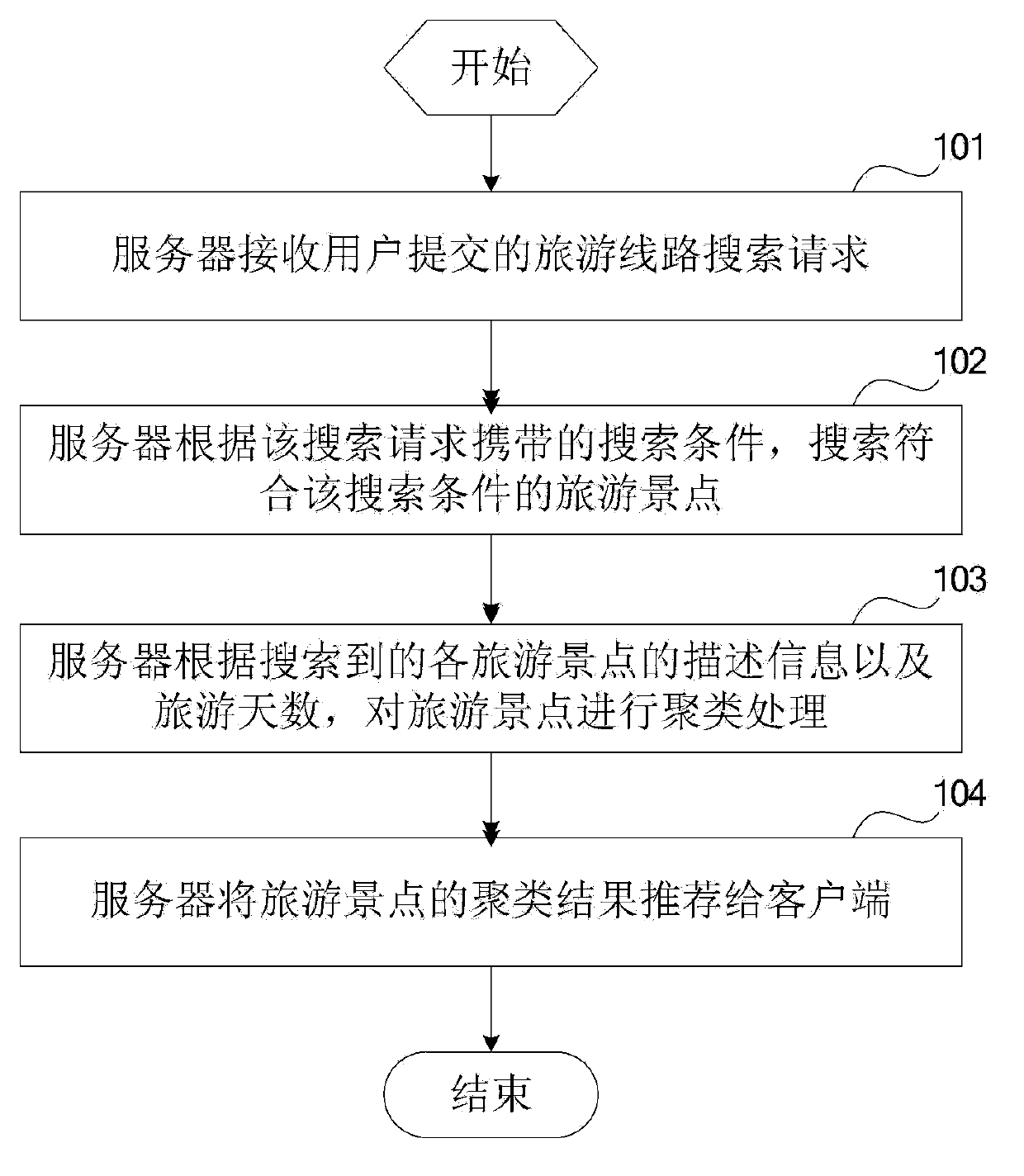 Recommendation method and device of tour routes