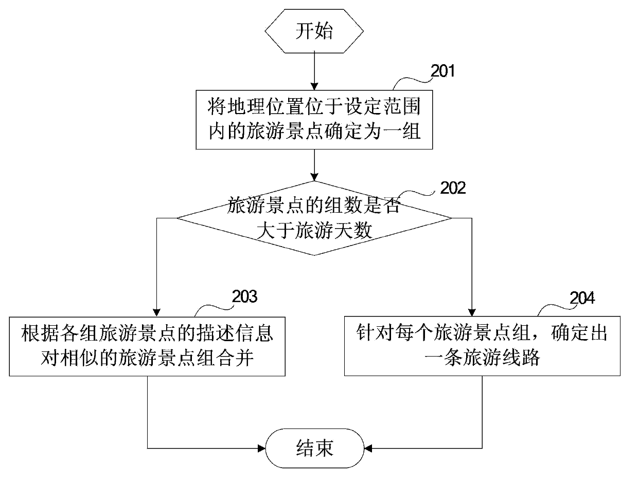 Recommendation method and device of tour routes