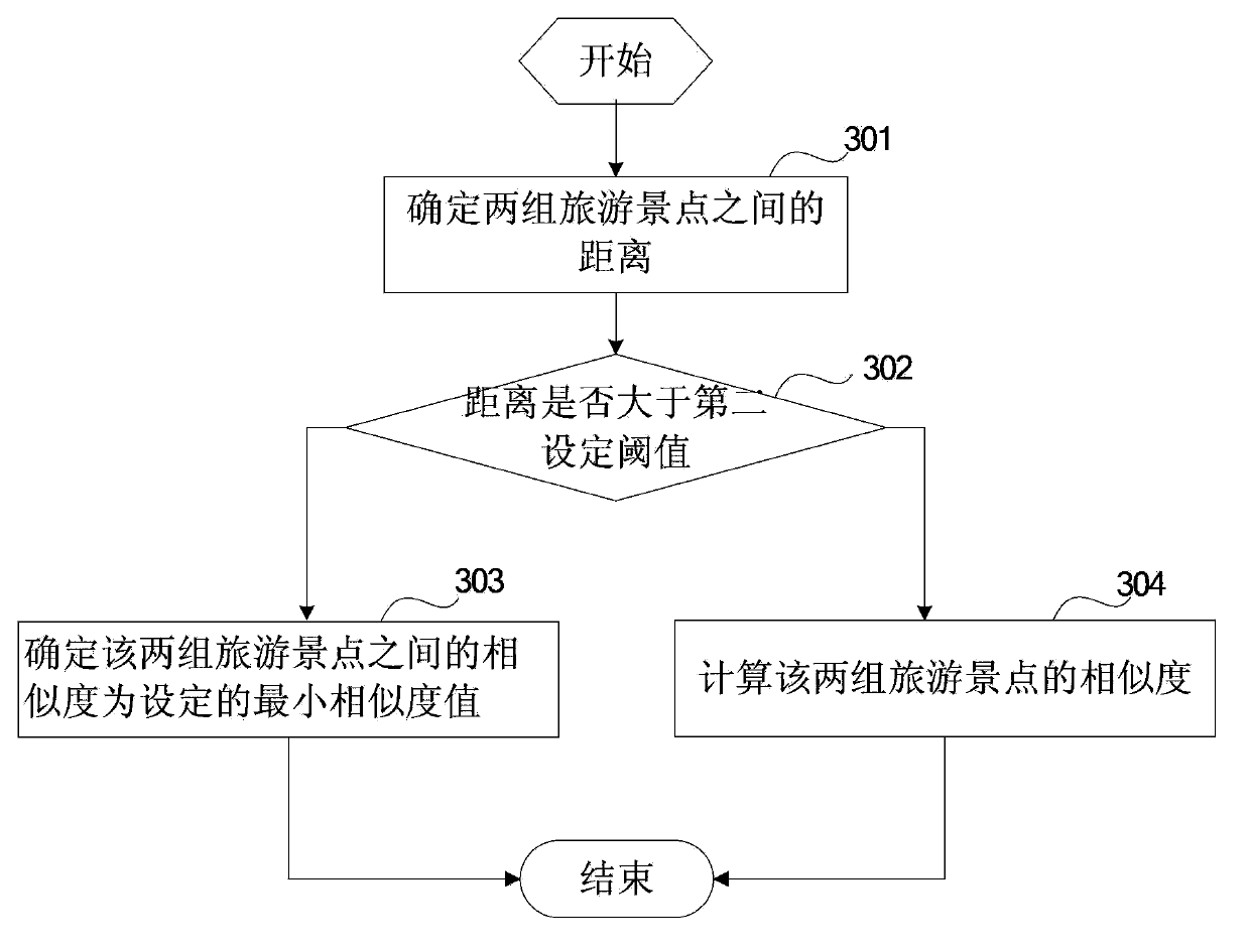 Recommendation method and device of tour routes