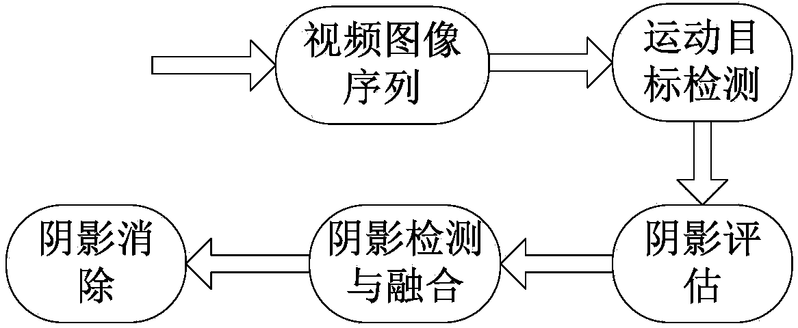 Vehicle shadow eliminating method based on multi-feature fusion