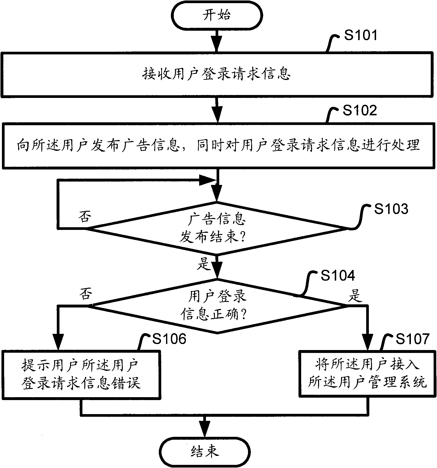 Control device and method for releasing advertisement information in user management system