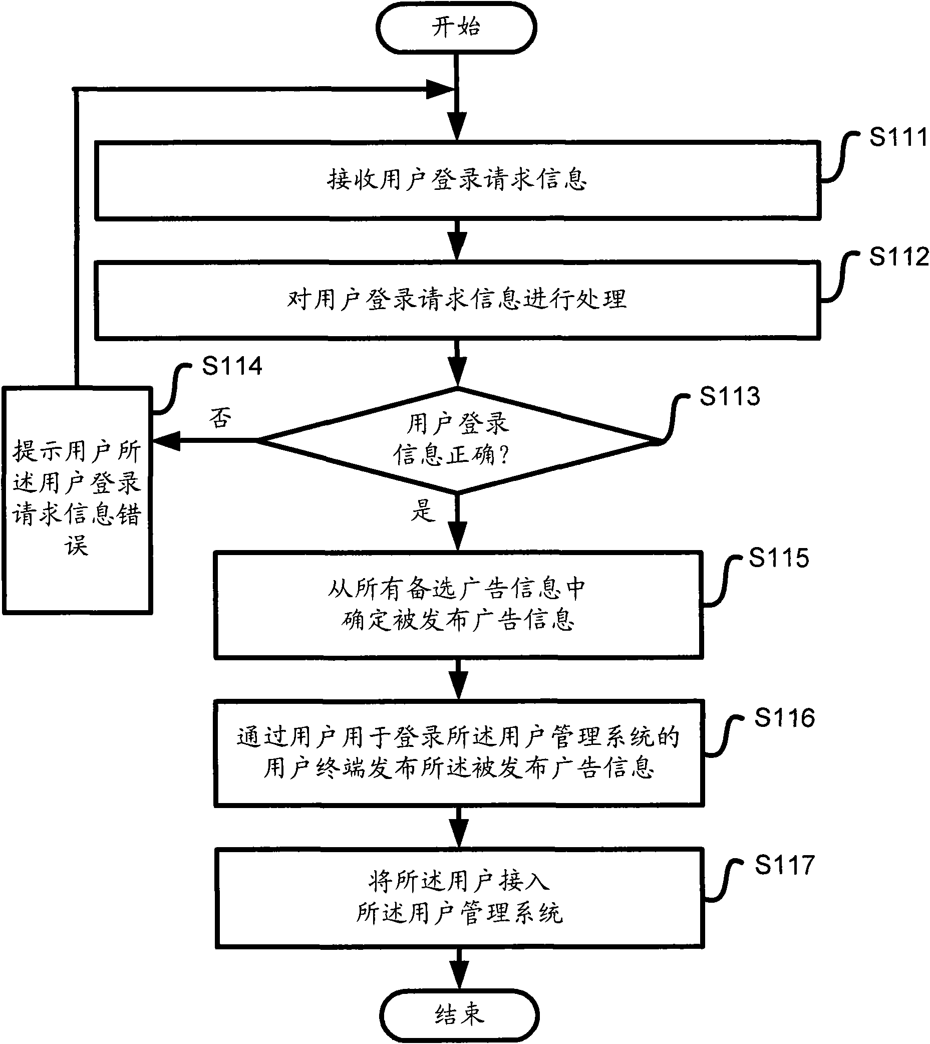 Control device and method for releasing advertisement information in user management system