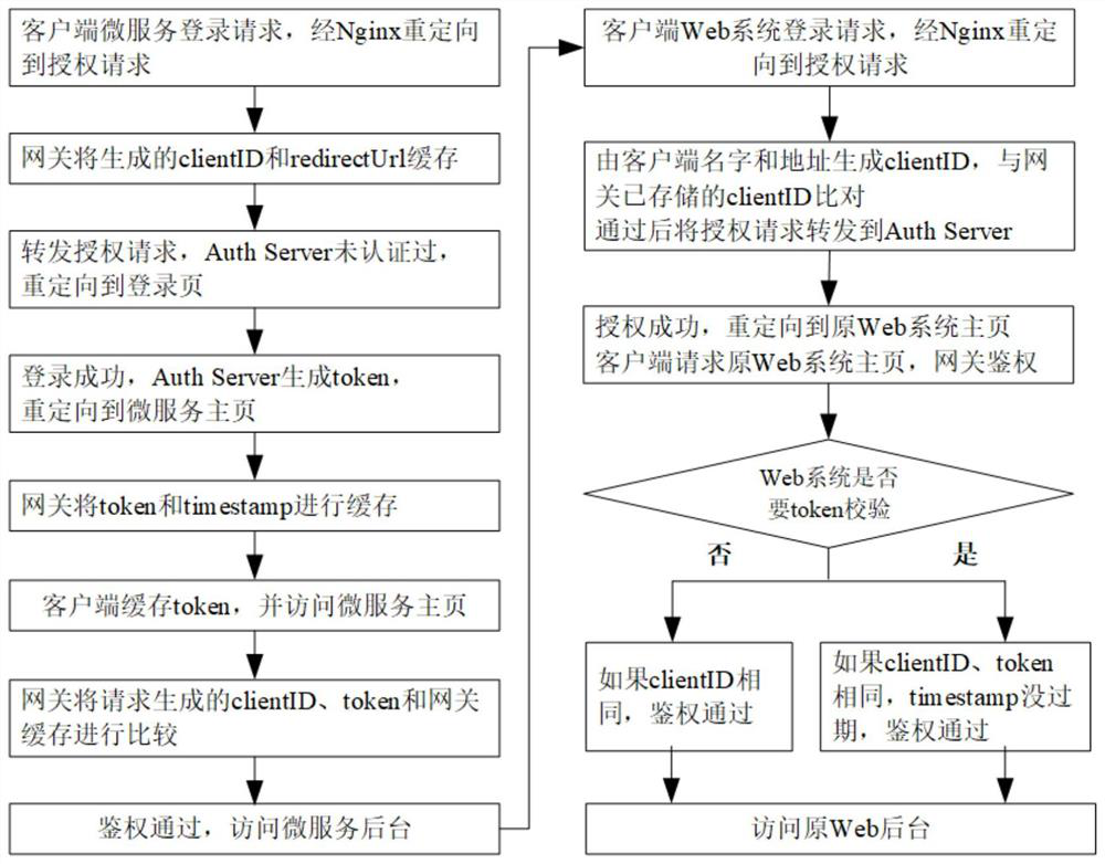 A unified authentication system and method for web and microservices