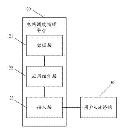 Power grid dispatching system