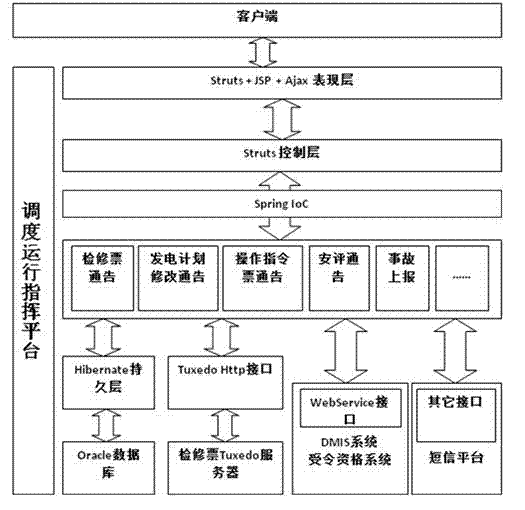 Power grid dispatching system