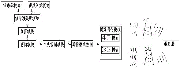 Method and system for remote encryption control of oil pumping unit