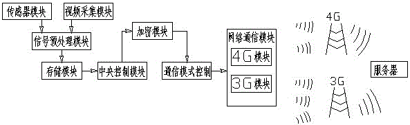 Method and system for remote encryption control of oil pumping unit