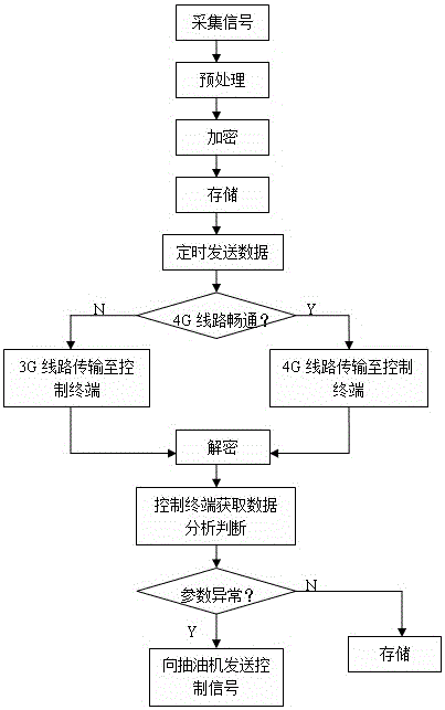 Method and system for remote encryption control of oil pumping unit