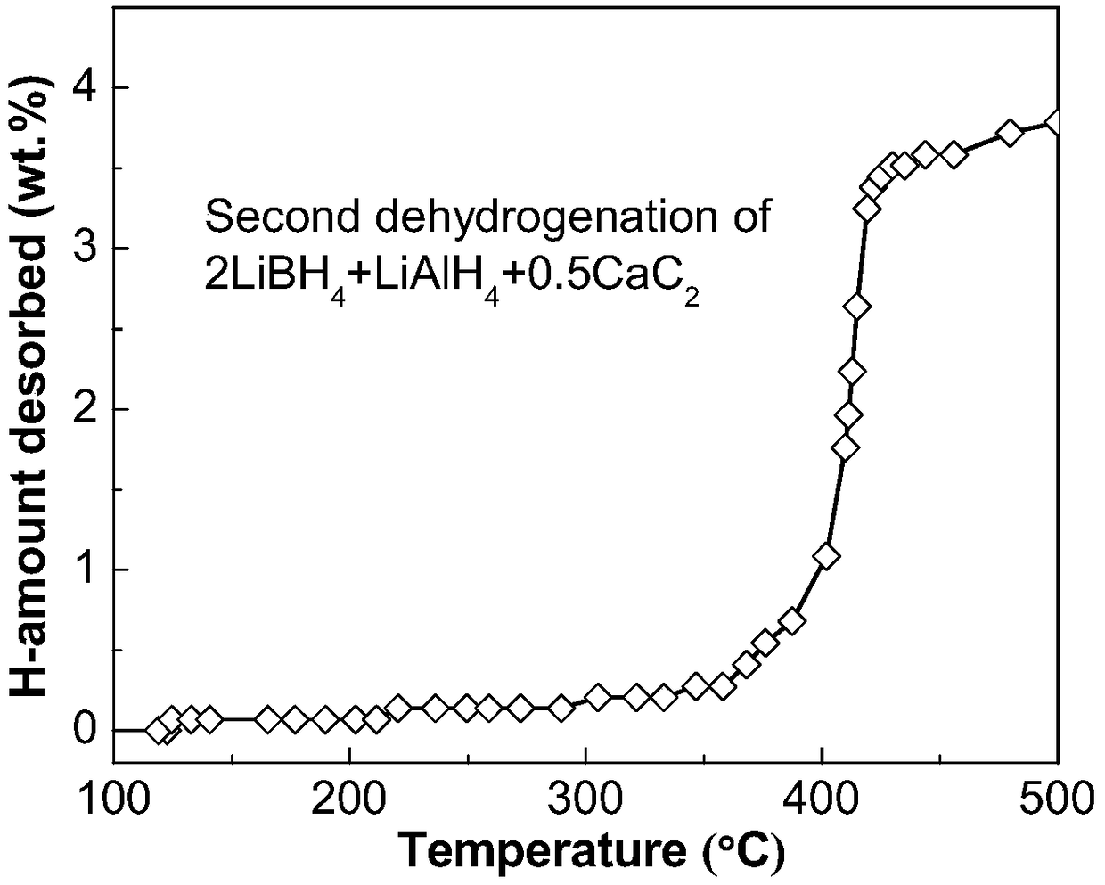 A lithium borohydride/alkali metal aluminum hydride/calcium carbide composite hydrogen storage material and its preparation method