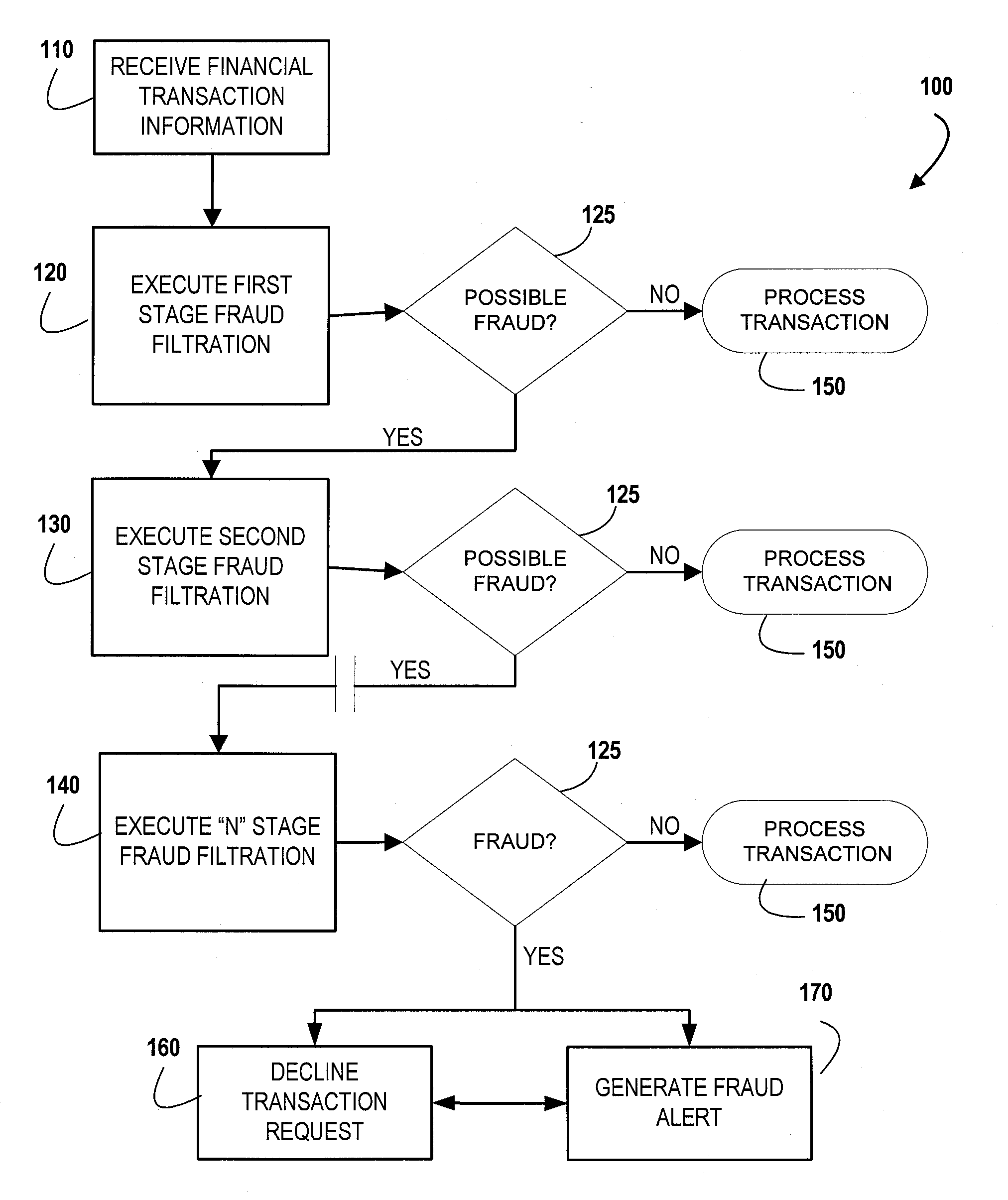 Capacity customization for fraud filtering