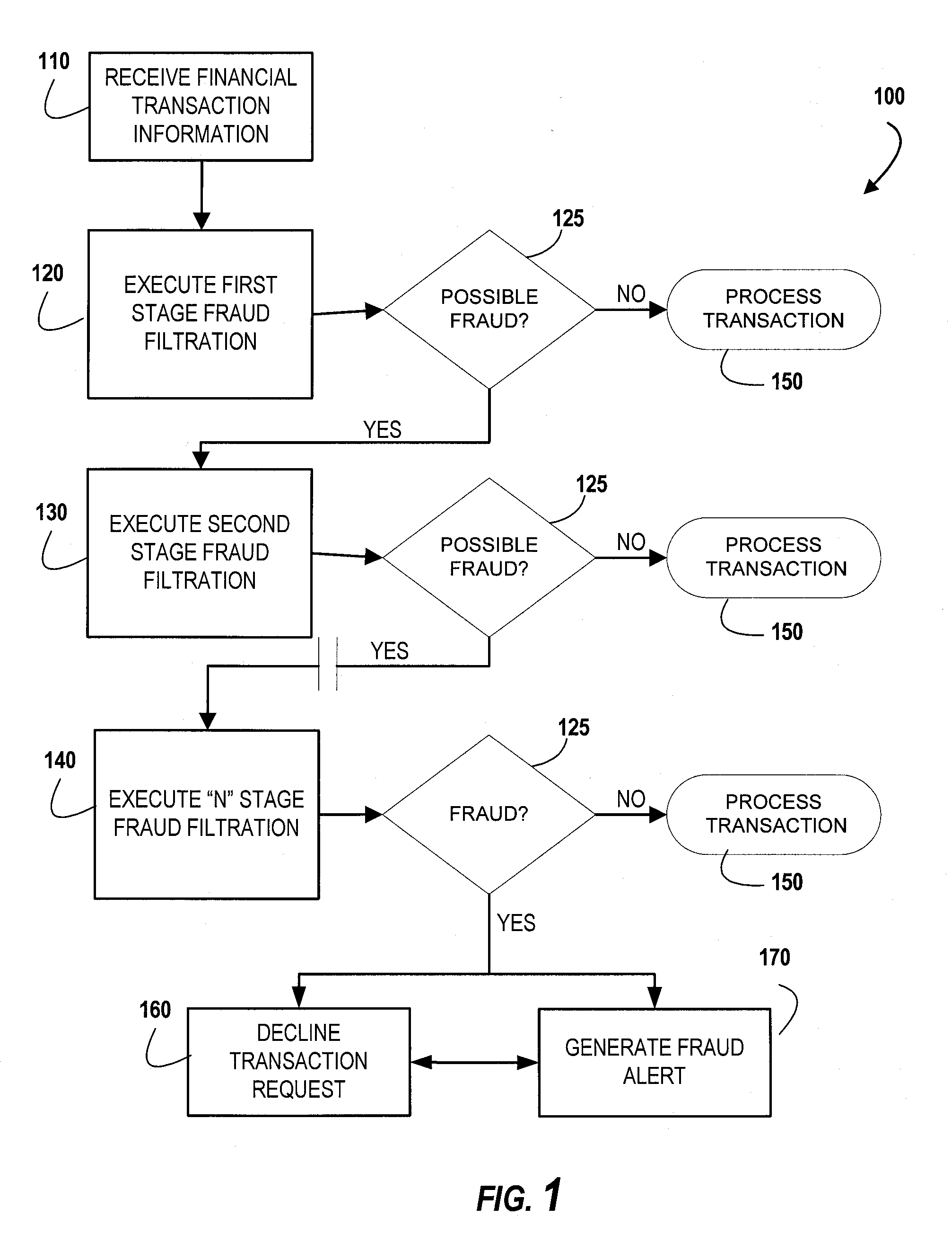 Capacity customization for fraud filtering