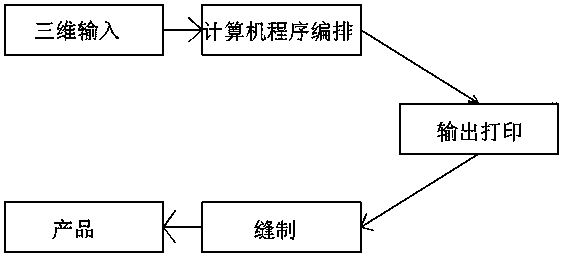 An advanced sewing manufacturing process based on three-dimensional design