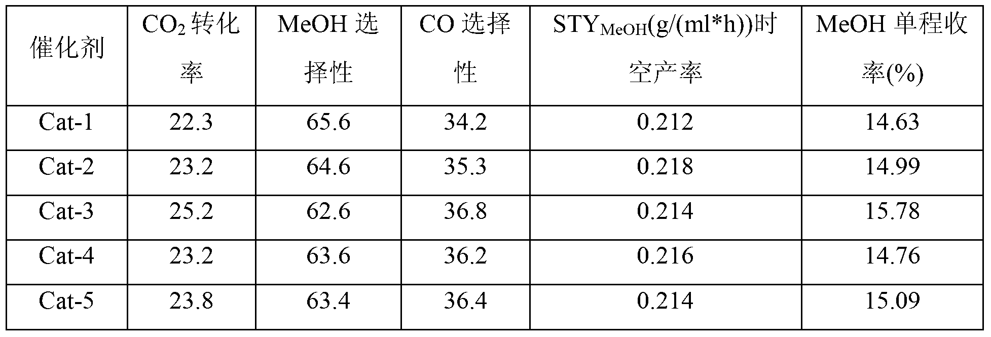 Copper based catalyst used for hydrogenating carbon dioxide to synthesize methanol, and preparation method and application thereof