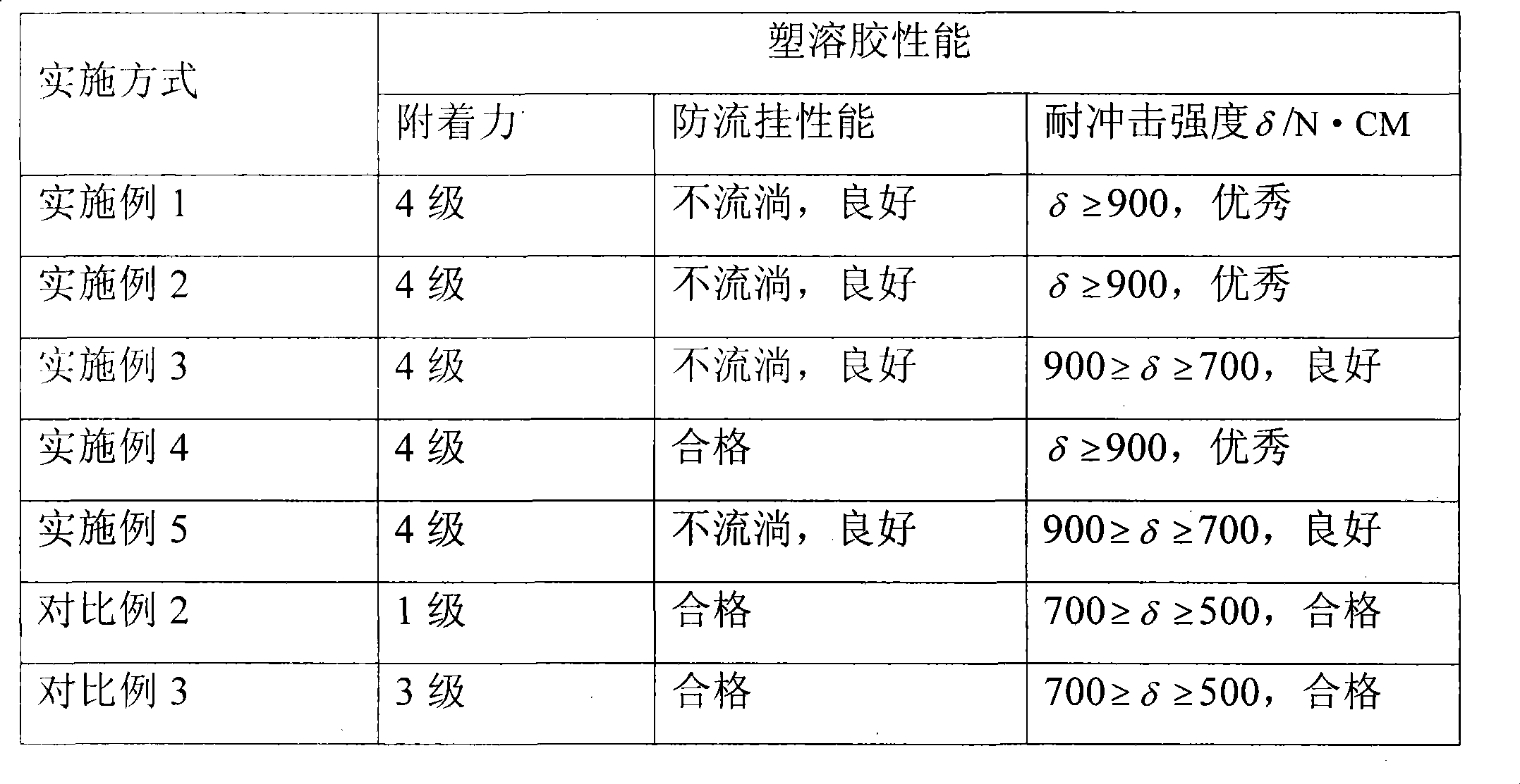 Surface modified nano calcium carbonate and polychloroethylene plastisol thereof