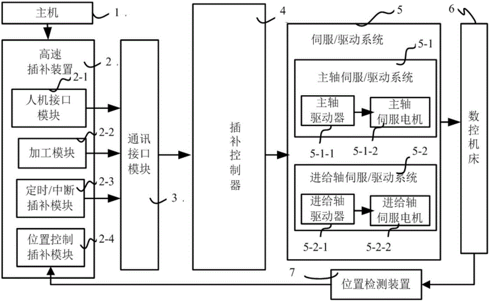 Numerical control system based on high-speed timing/interruption interpolation processing