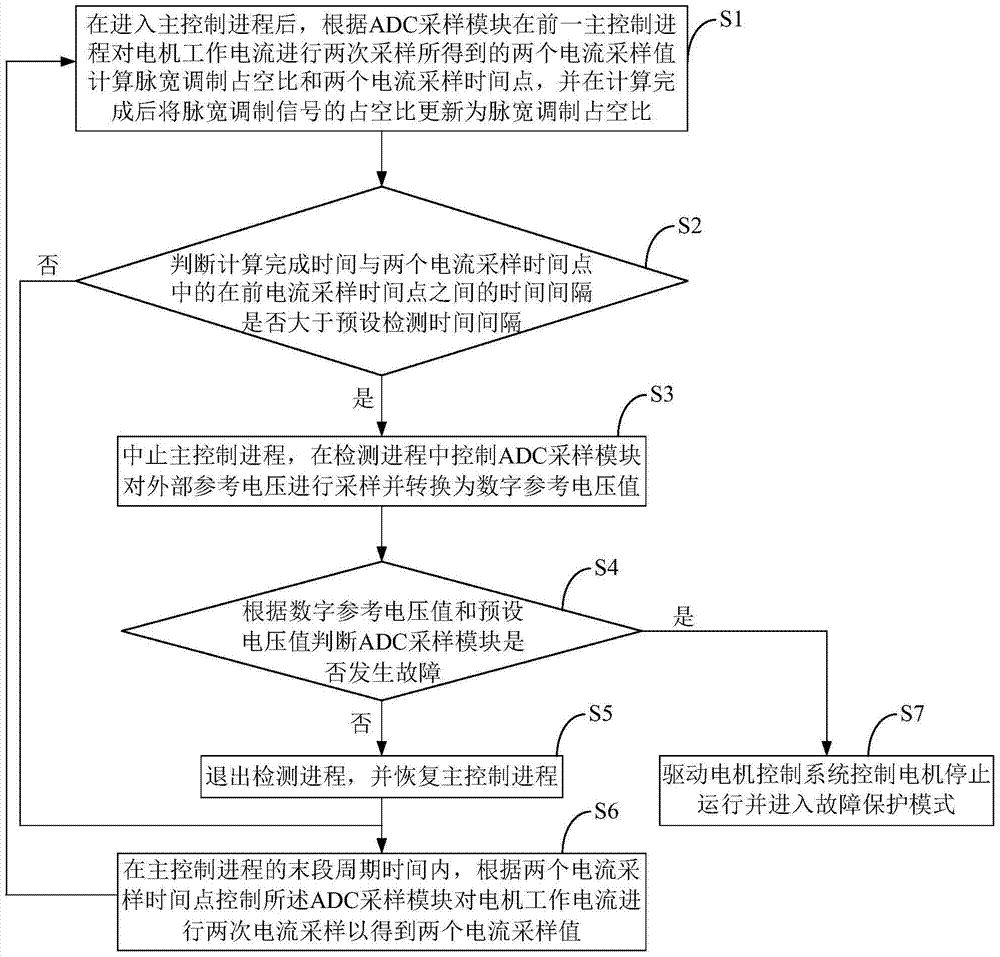 A motor control system and its microelectronic fault detection method and device