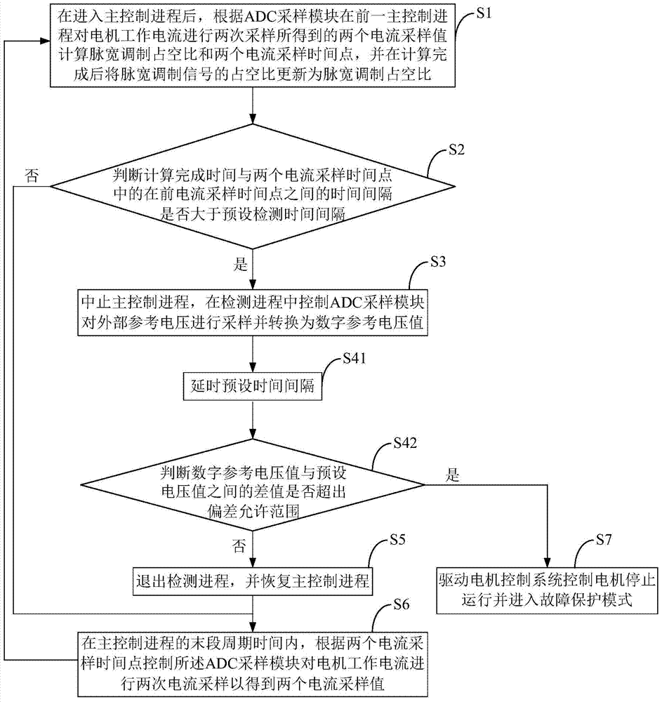 A motor control system and its microelectronic fault detection method and device