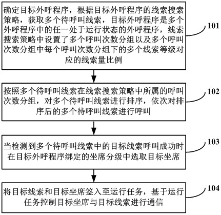 Outbound task allocation method and device, computer equipment and readable storage medium