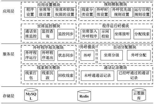 Outbound task allocation method and device, computer equipment and readable storage medium