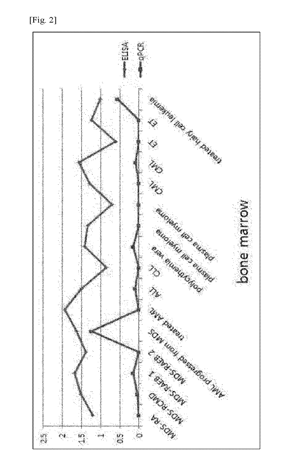 Diagnosis of hematologic diseases