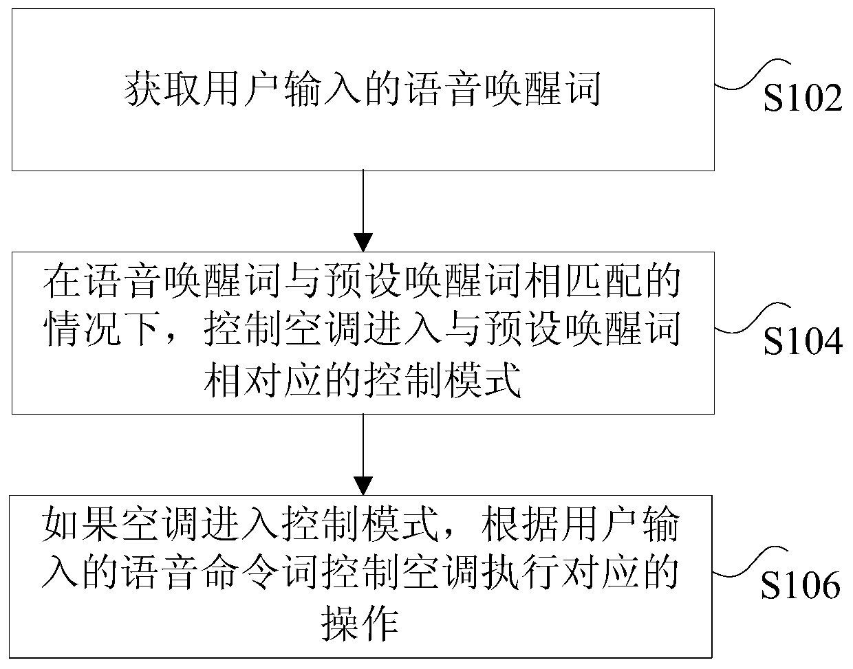 Method and device for controlling air conditioner