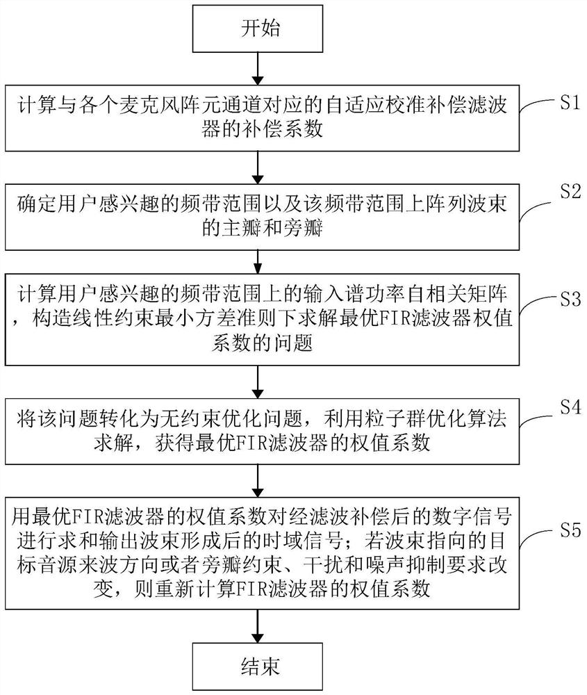 Band channel calibration particle swarm optimization broadband beam forming method and device