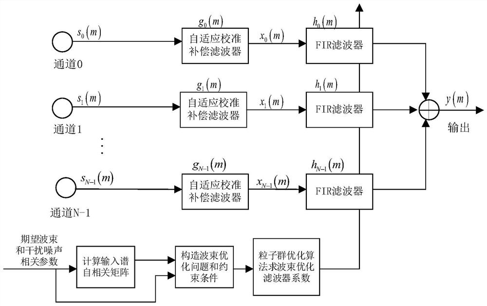 Band channel calibration particle swarm optimization broadband beam forming method and device