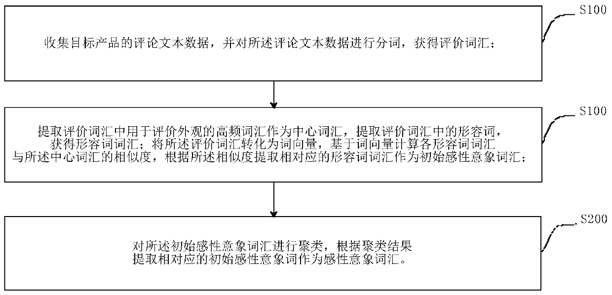 Product perceptual image vocabulary extraction method and system