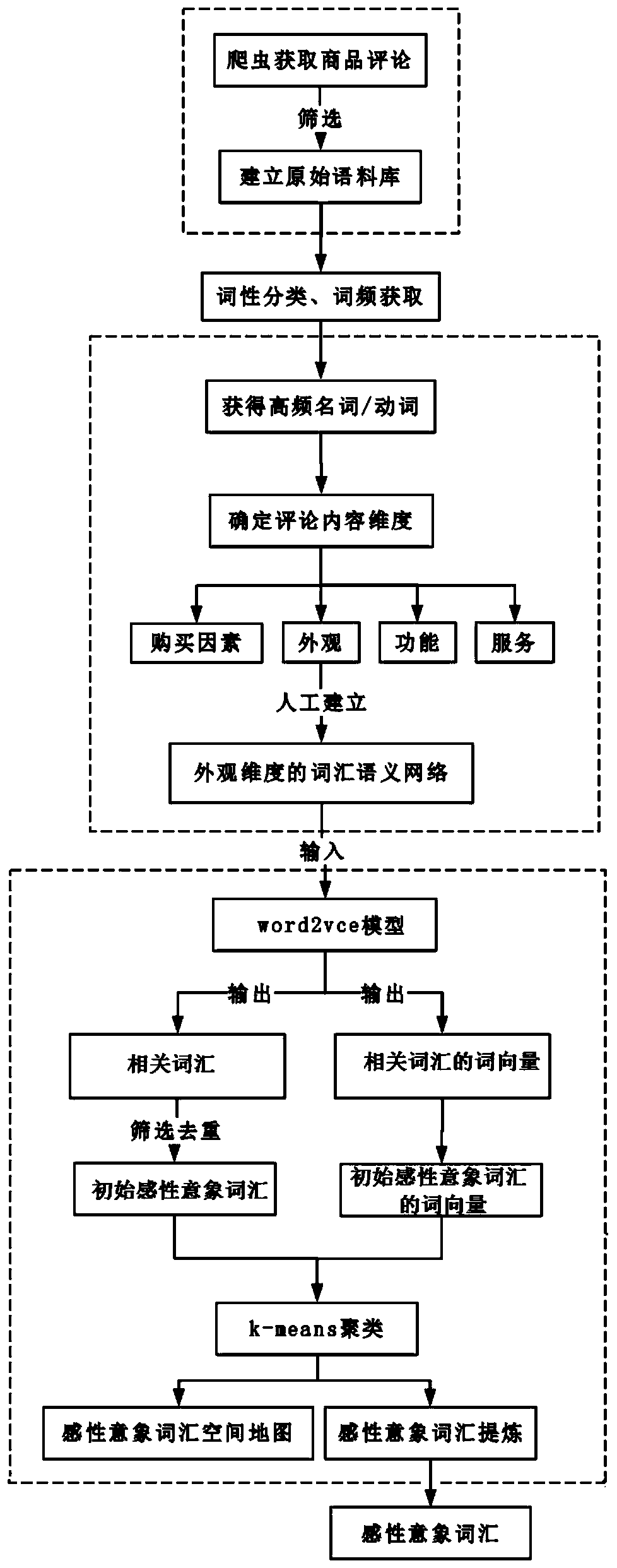 Product perceptual image vocabulary extraction method and system