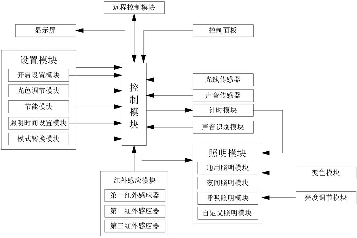 Illuminating system