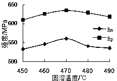 Heat treatment technology for 7-series high-strength aluminum alloy