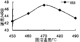 Heat treatment technology for 7-series high-strength aluminum alloy